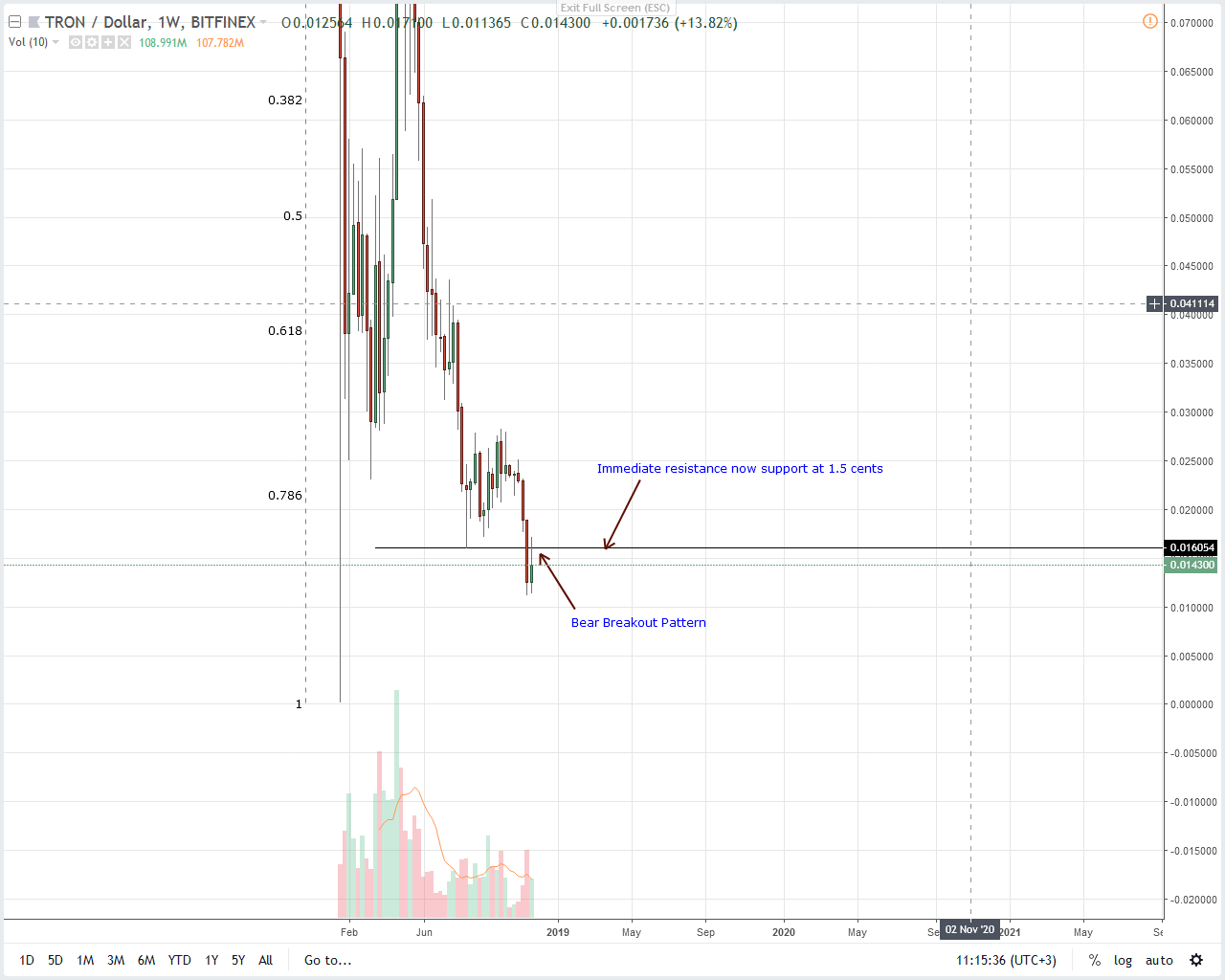 Tron Chart Usd