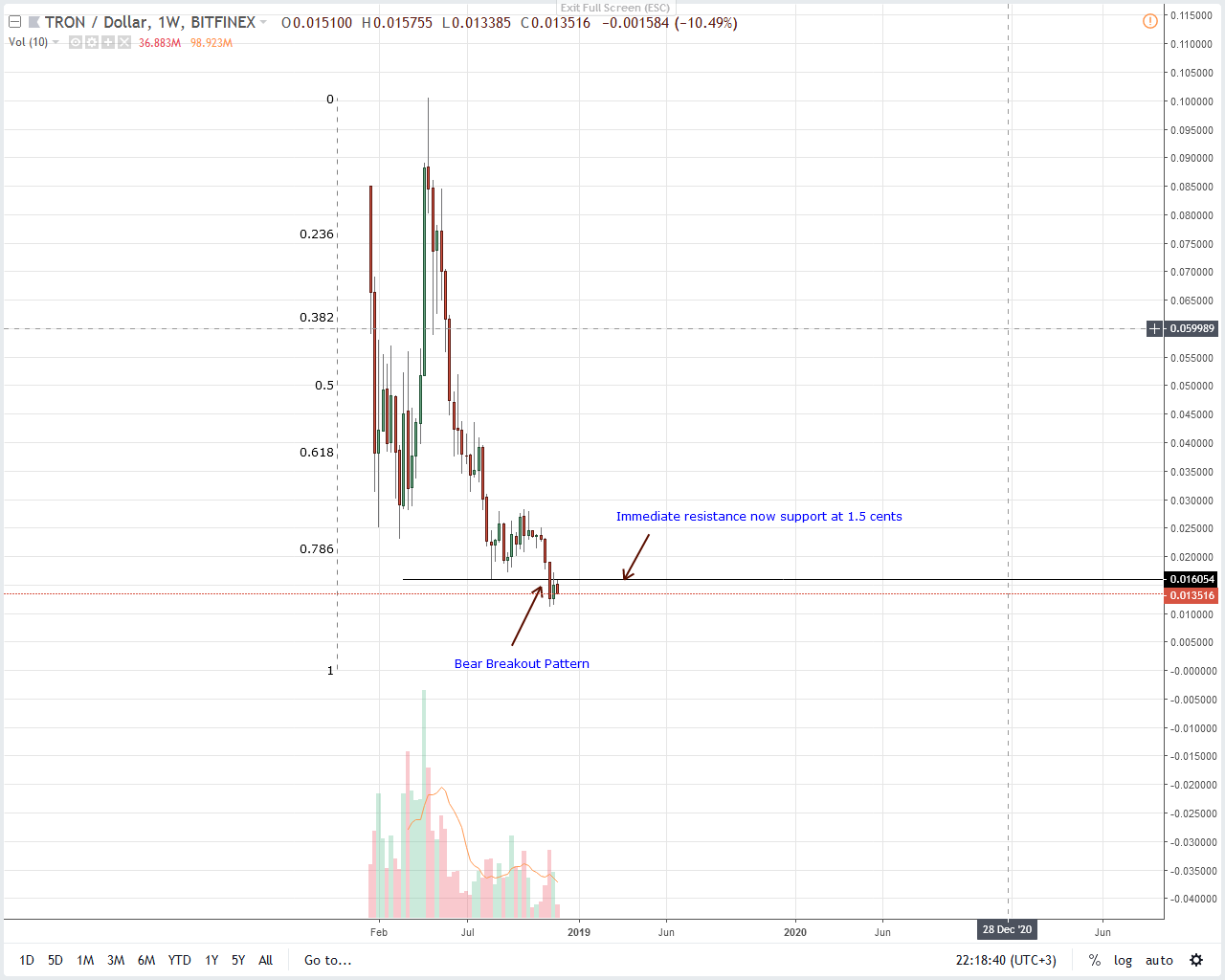 TRX / USD price analysis