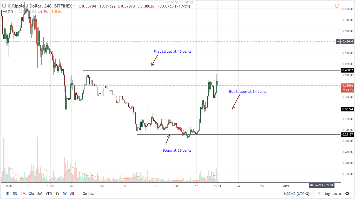 Price analysis of undulations