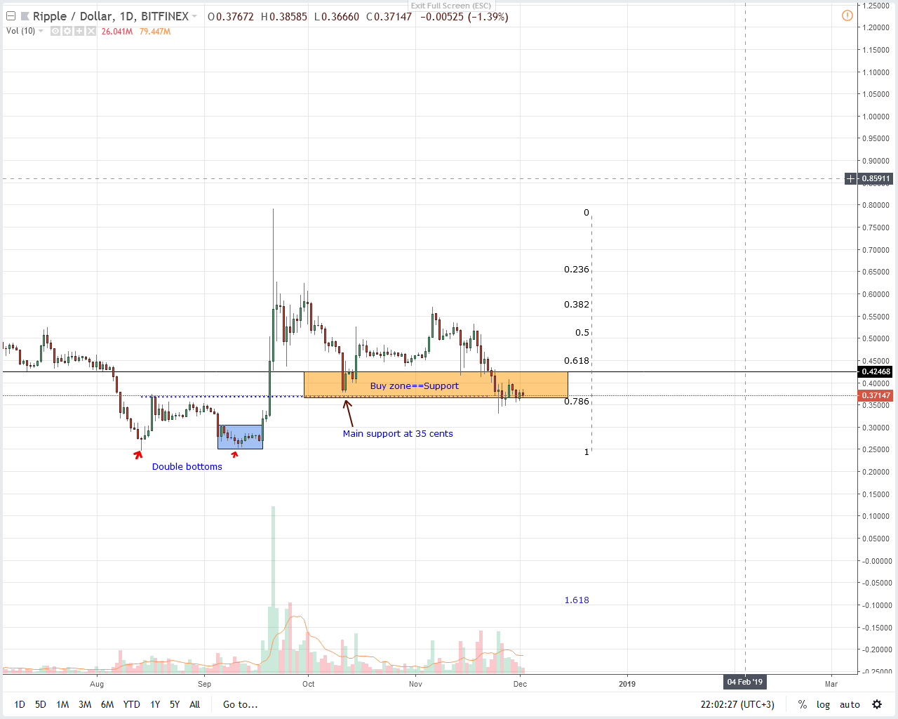 XRP / USD price analysis