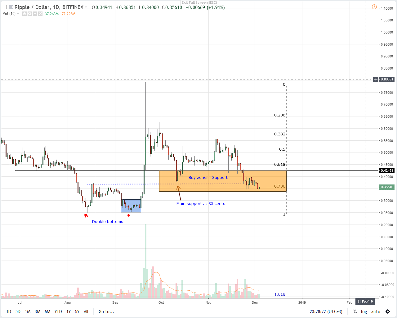 XRP / USD price analysis