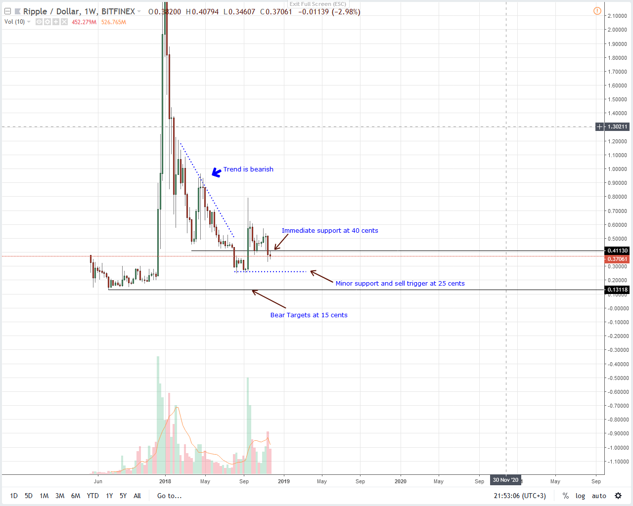 XRP / USD price analysis