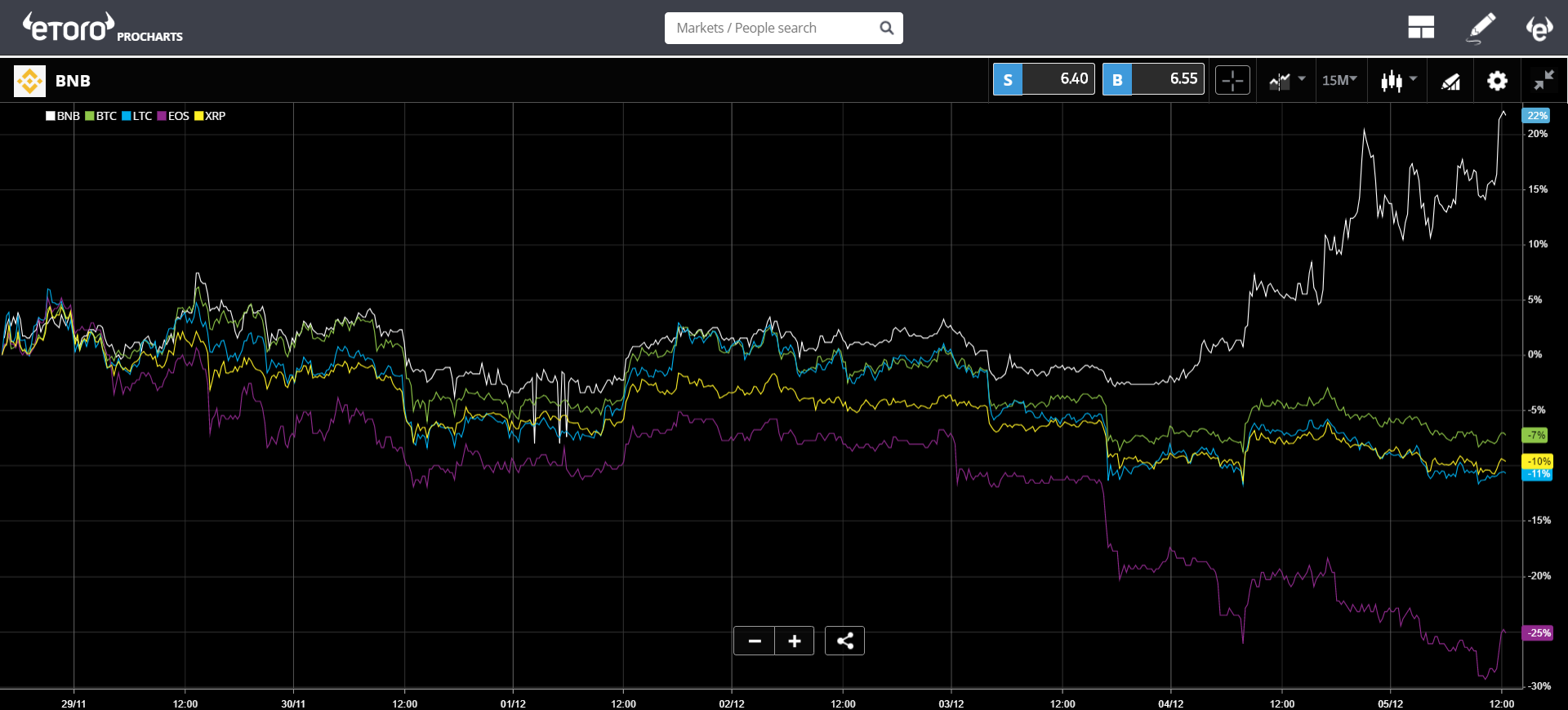 markets, cryptocurrency, crypto, bnb