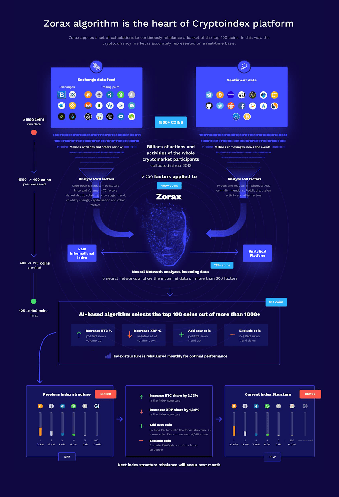 cryptoindex, cryptoindex100, indices, Zorax