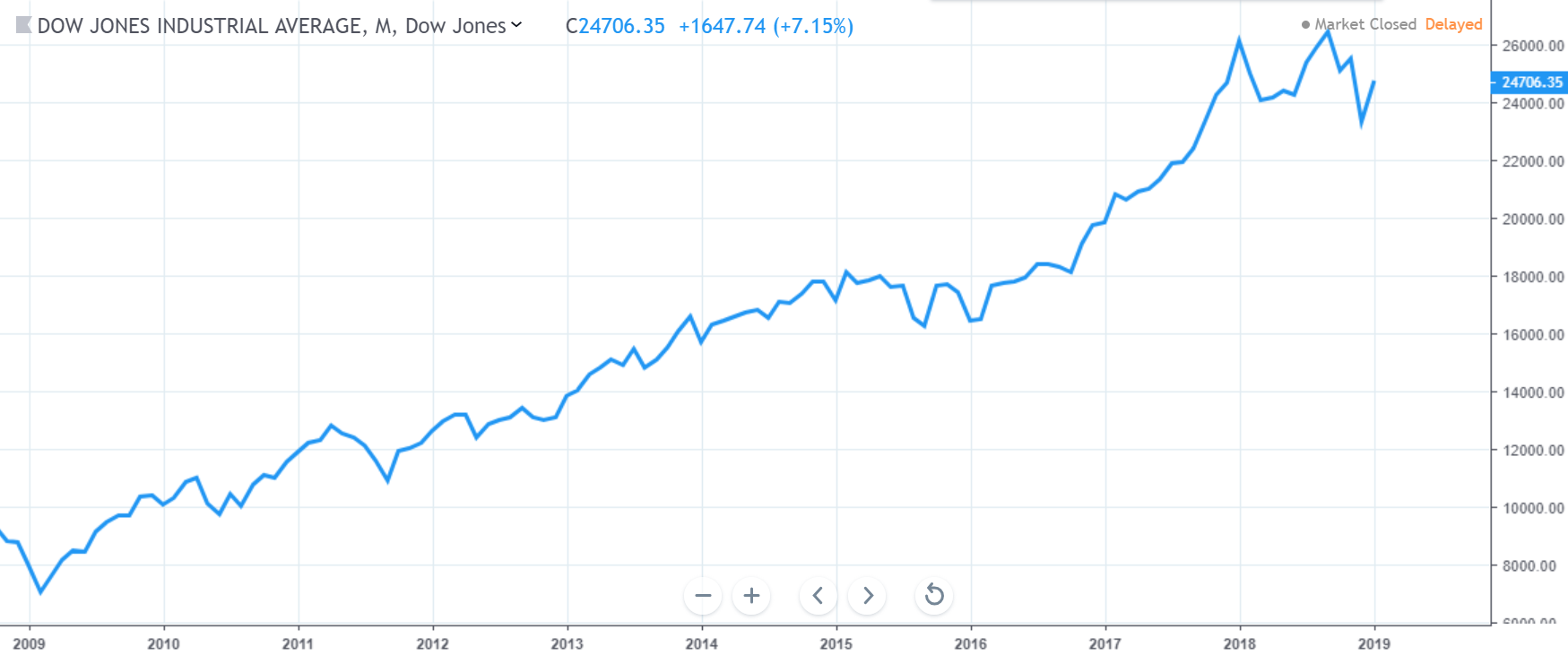 Bitcoin Value Chart Since 2009