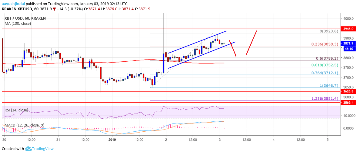 Bitcoin Price Analysis BTC Chart