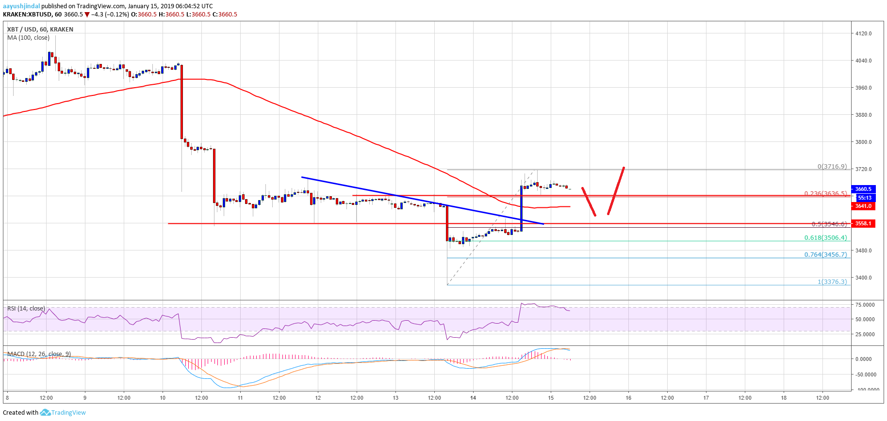 Bitcoin Price Analysis BTC Chart