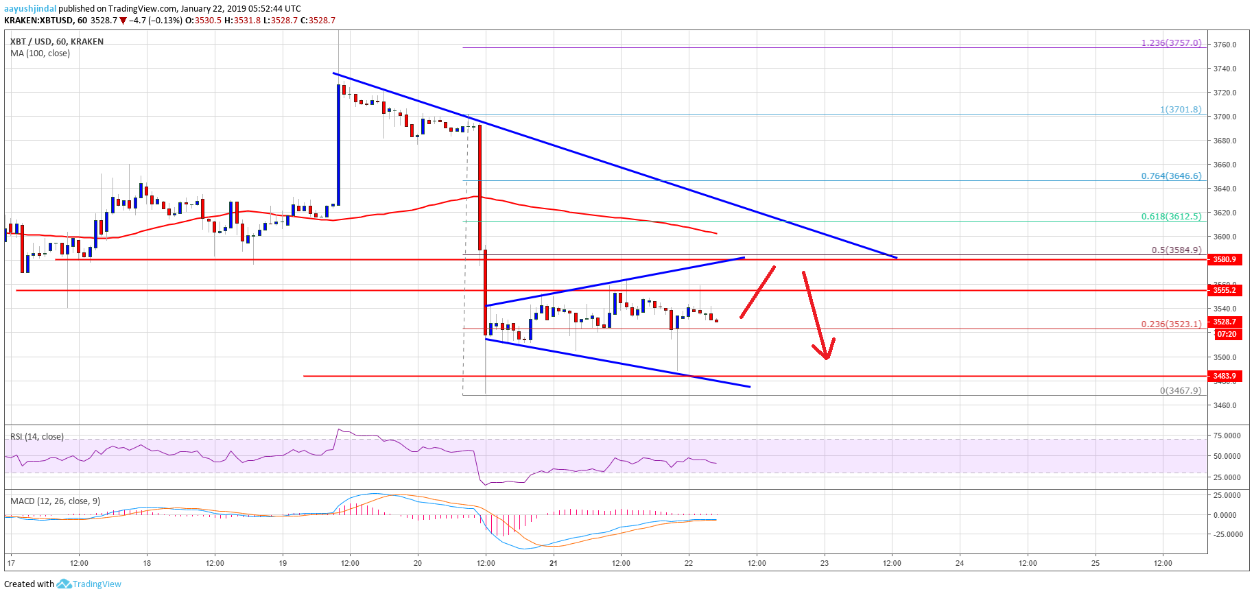 Bitcoin Price Analysis BTC Chart