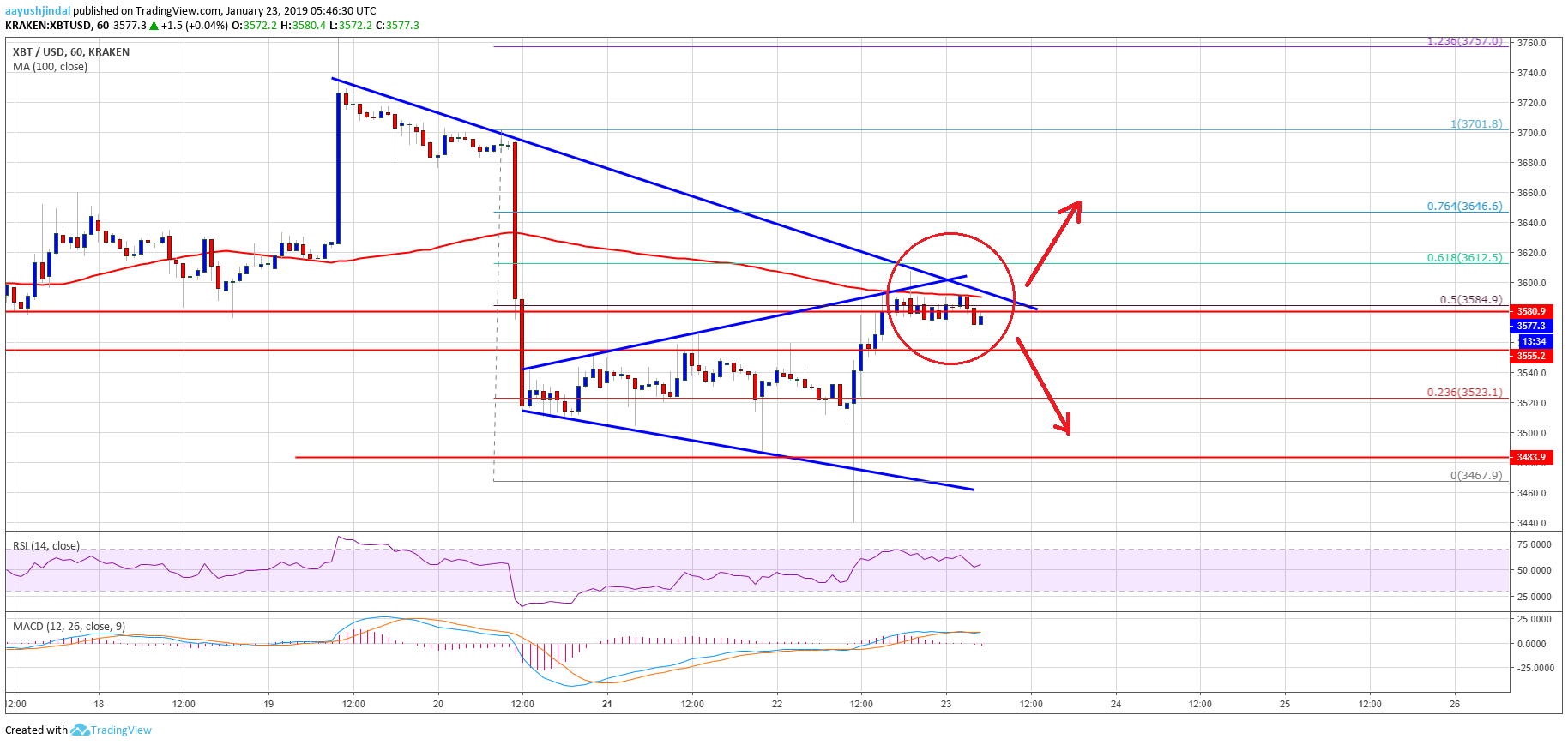 Bitcoin Price Analysis BTC Chart