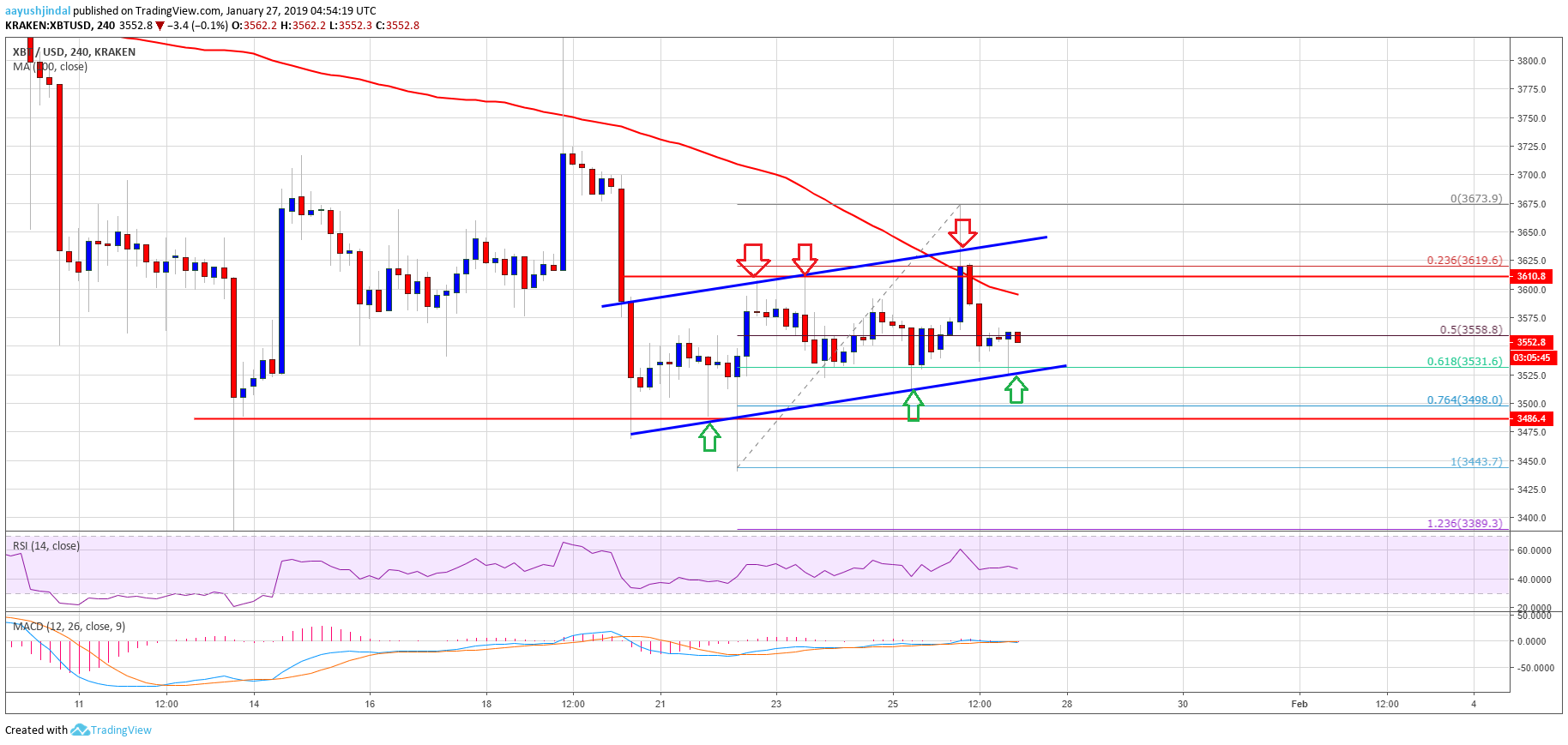 Bitcoin Price Analysis BTC Chart