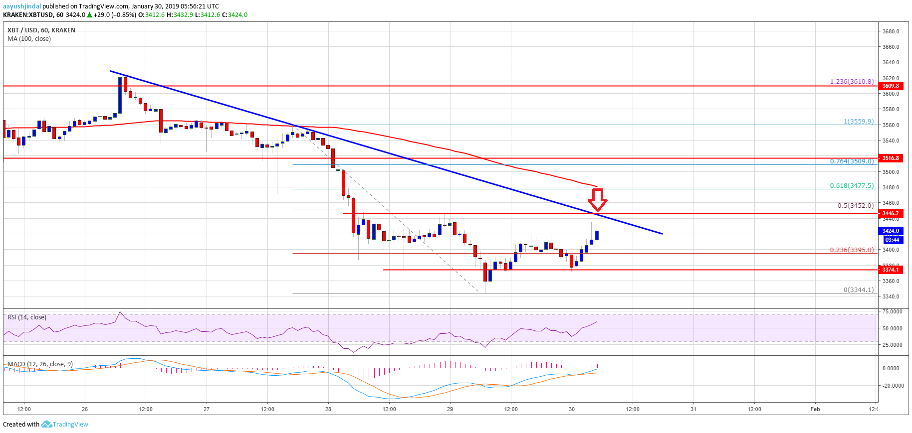 Bitcoin Price Analysis BTC Chart