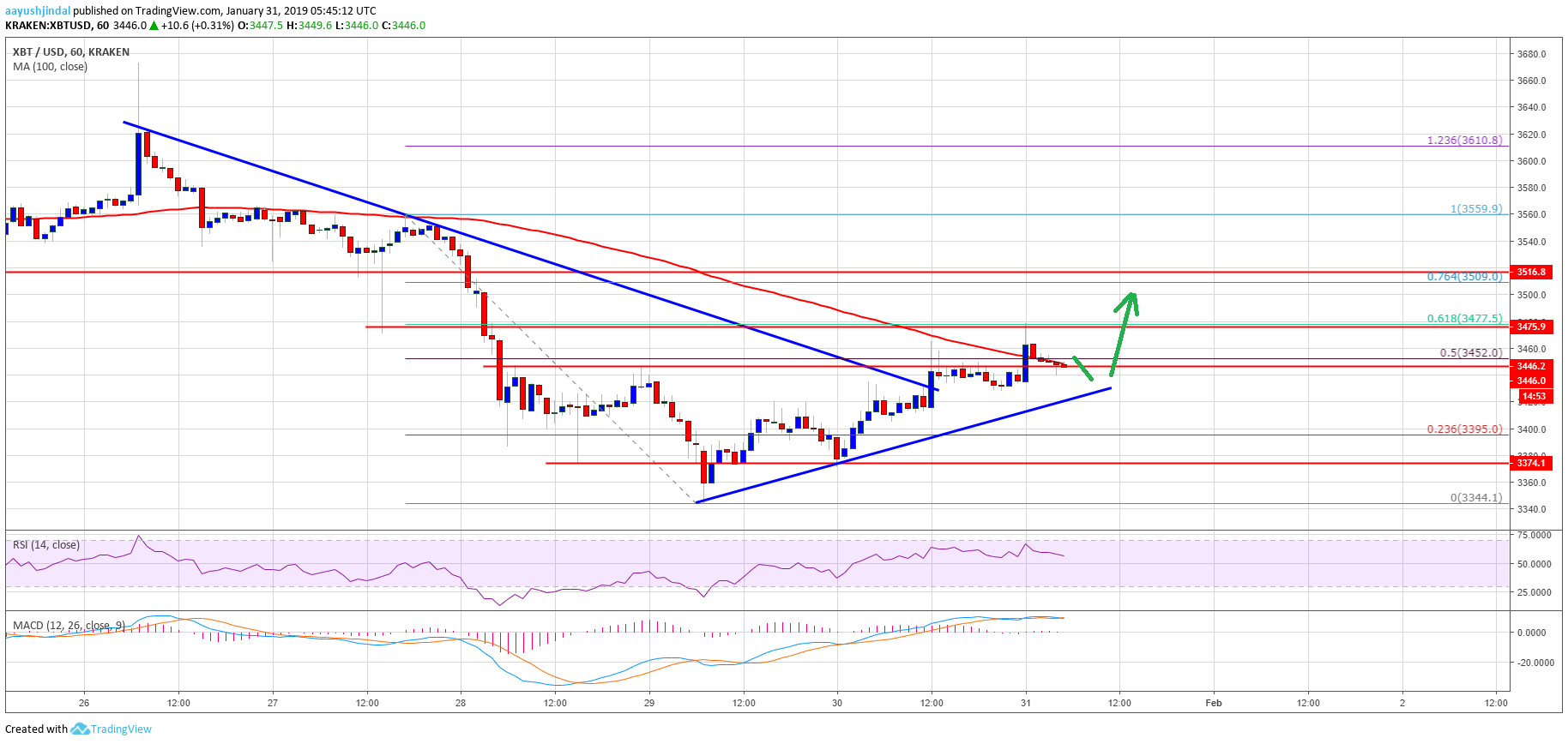 Bitcoin Price Analysis BTC Chart