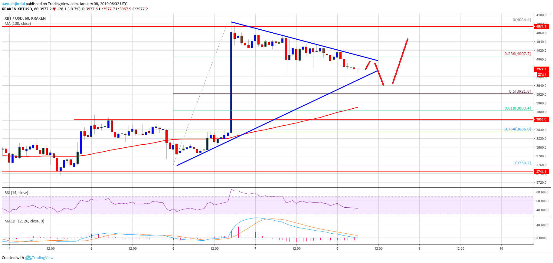 Bitcoin Price Analysis BTC Chart