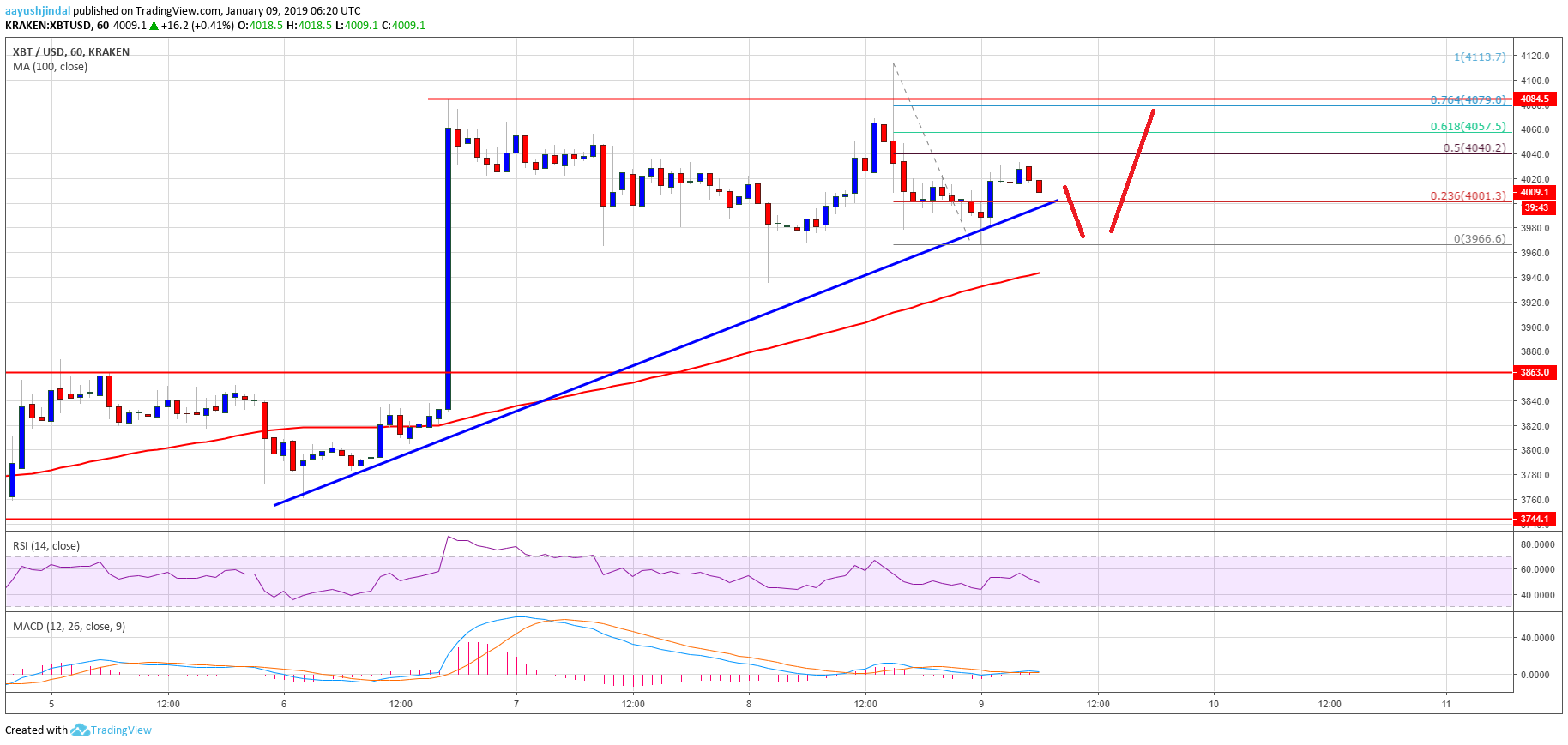 Bitcoin Price Analysis BTC Chart