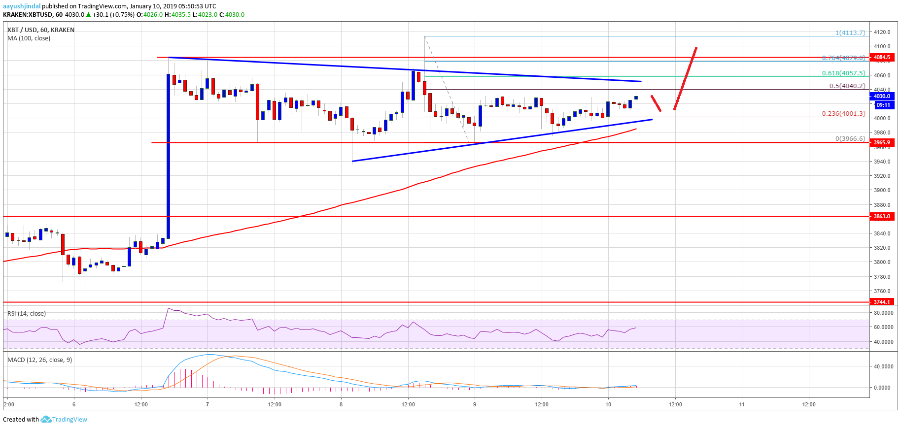 Bitcoin Price Analysis BTC Chart