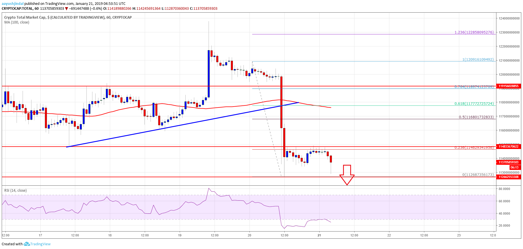 Crypto Market Cap BTC, Ethereum, ripple, EOS, BCH, ADA 