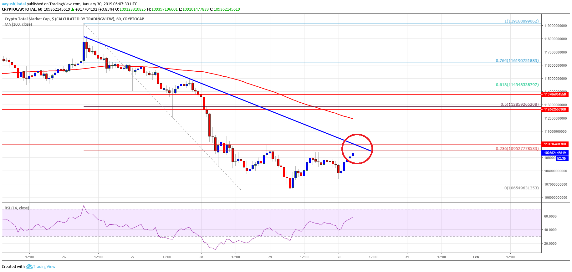 Crypto Market Cap, Bitcoin (BTC), Ethereum, ripple, BCH, Stellar (XLM), Tron (TRX), EOS and Cardano (ADA) 