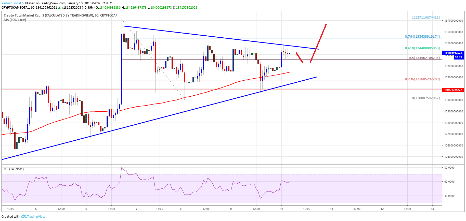 Crypto Market Cap Total EOS, Bitcoin Cash, Tron (TRX), ADA Price Analysis