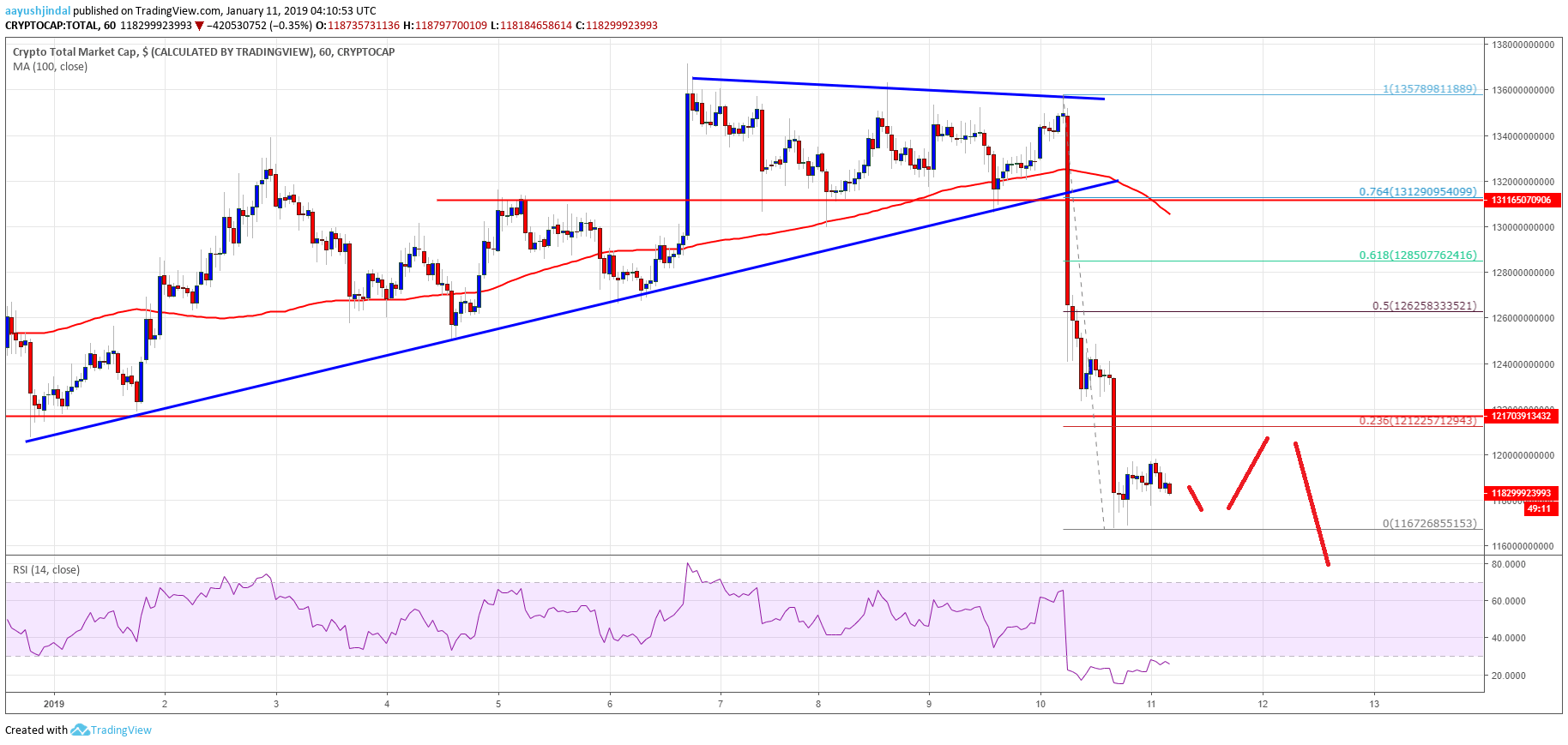 Crypto Market Bitcoin, BCH, Ethereum, XRP, Stellar (XLM), Tron (TRX) and Cardano (ADA)