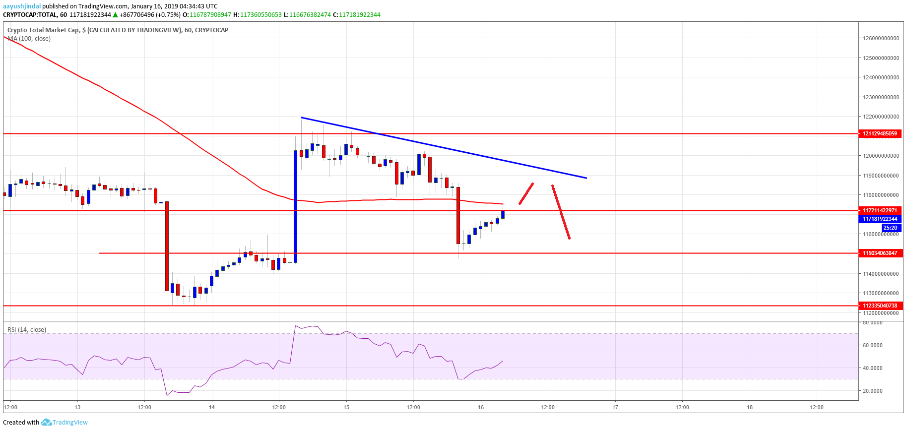 Crypto Market Cap BTC BCH TRX TRON ADA Stellar XLM