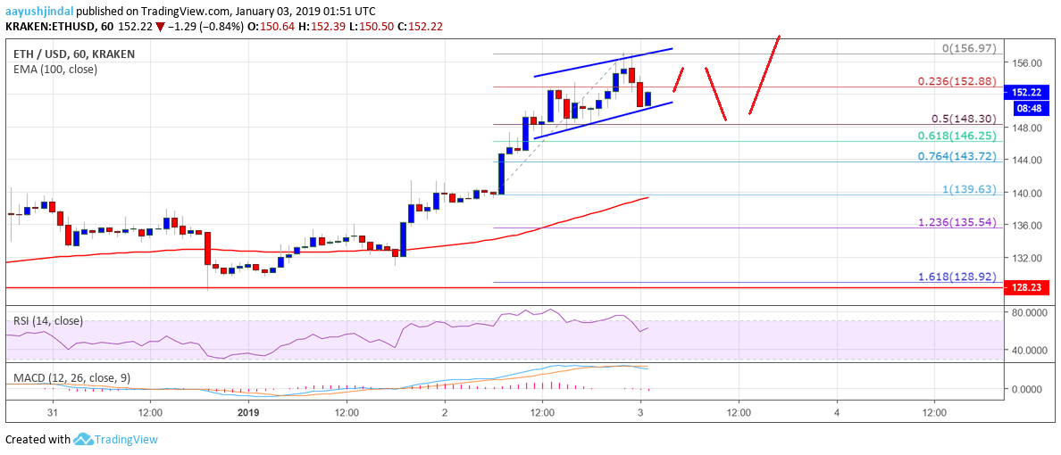 ETH Price Analysis Chart of Ethereum