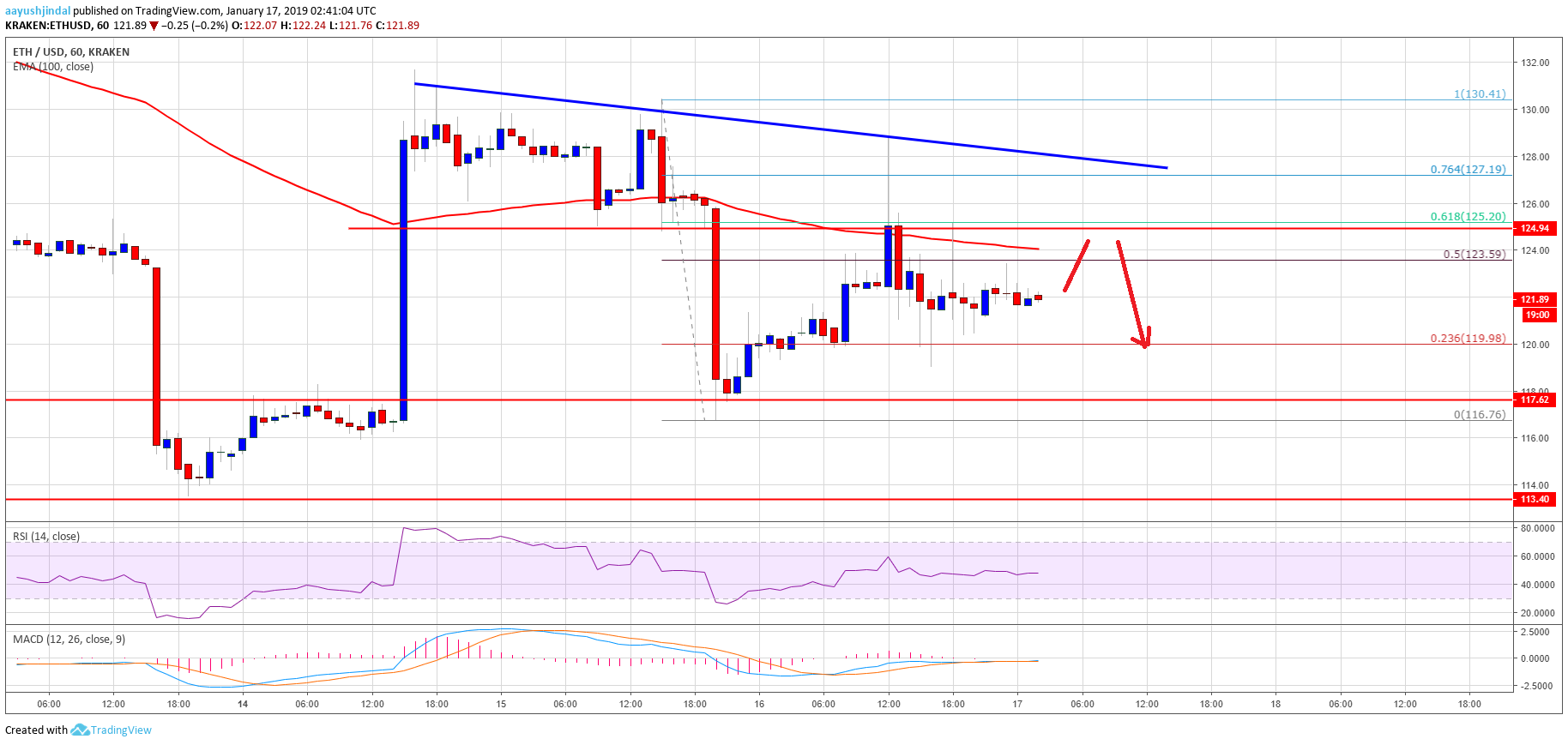 Ethereum Price Analysis ETH Chart