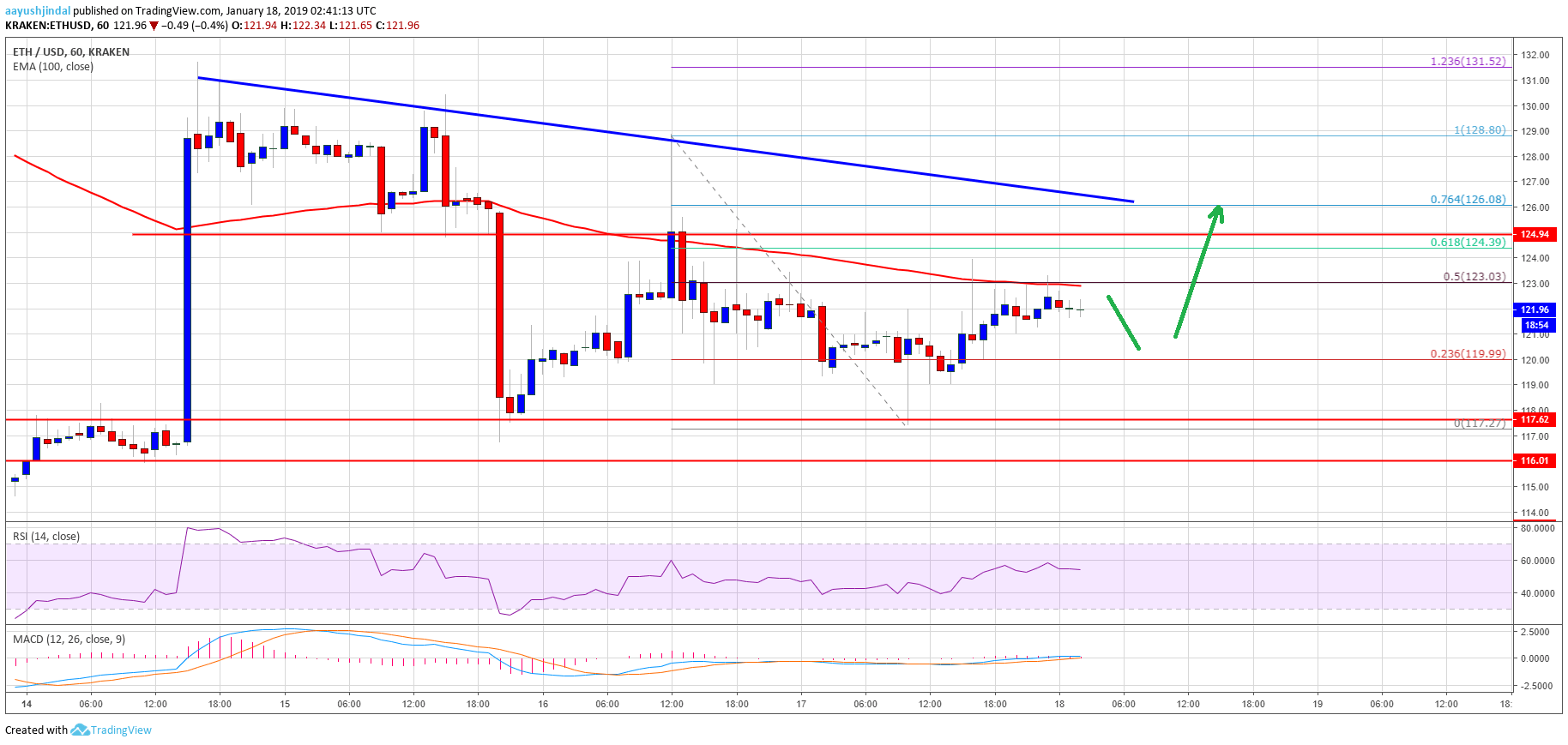 Ethereum Price Analysis ETH Chart