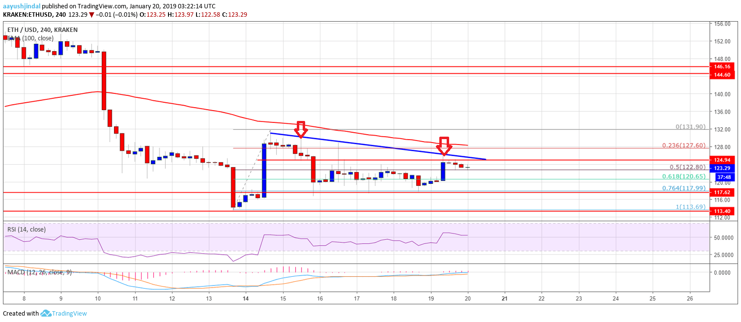 ETH chart of weekly analysis of the price of Ethereum