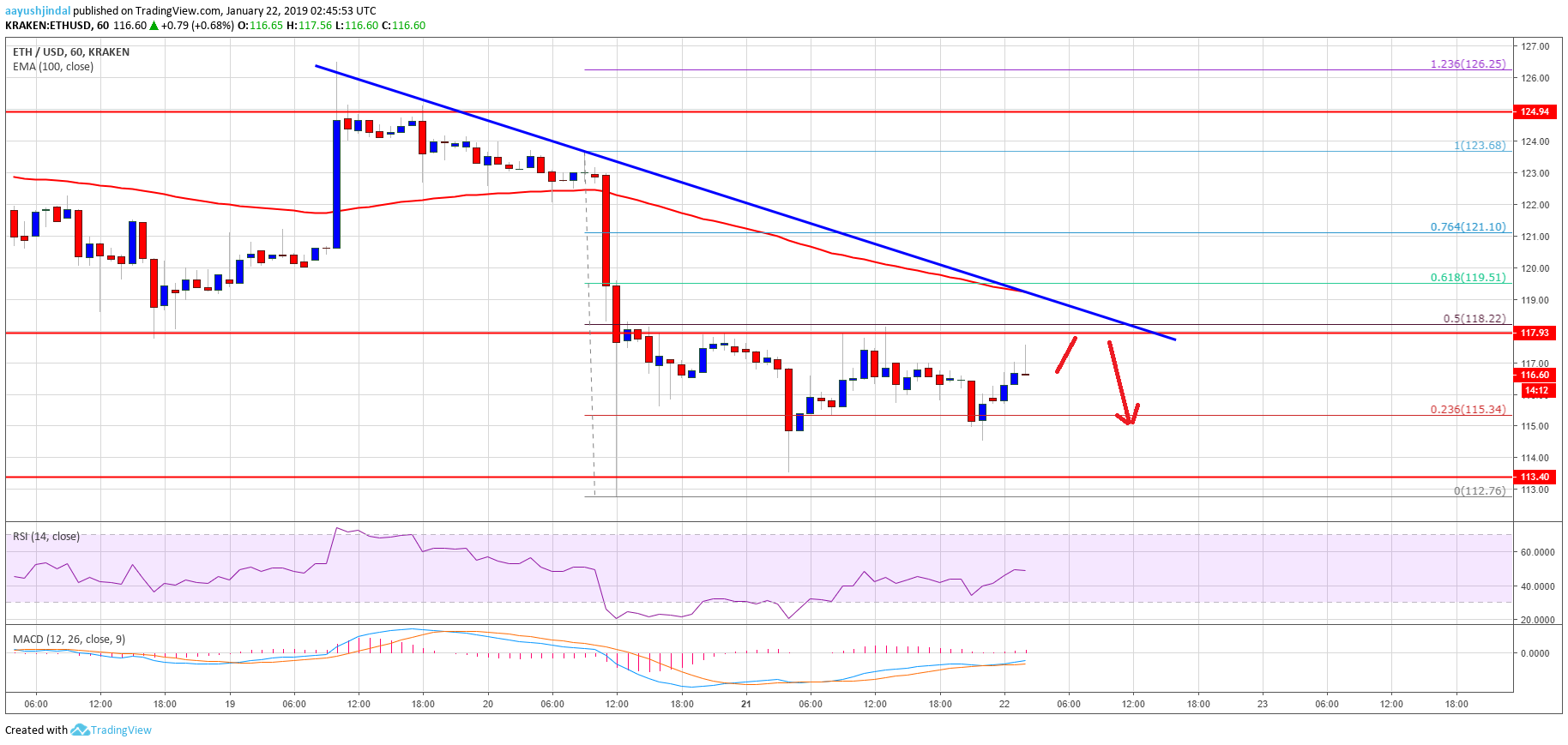 Ethereum Price Analysis ETH Chart