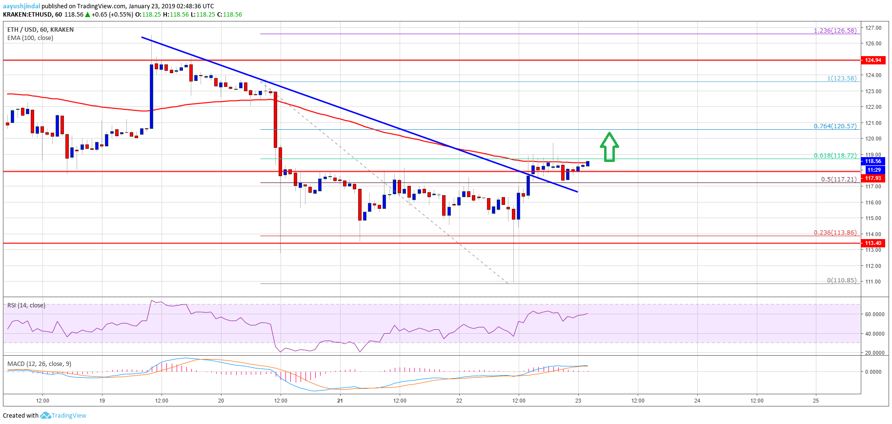 ETH Price Analysis Chart of Ethereum