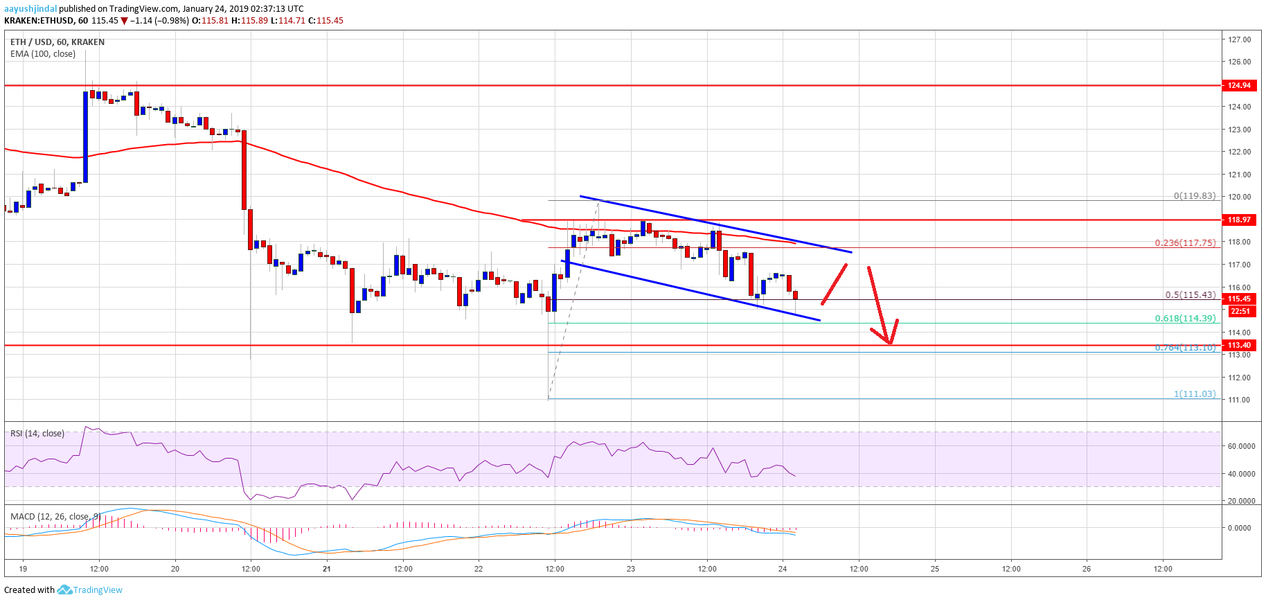 Ethereum Price Analysis ETH Chart