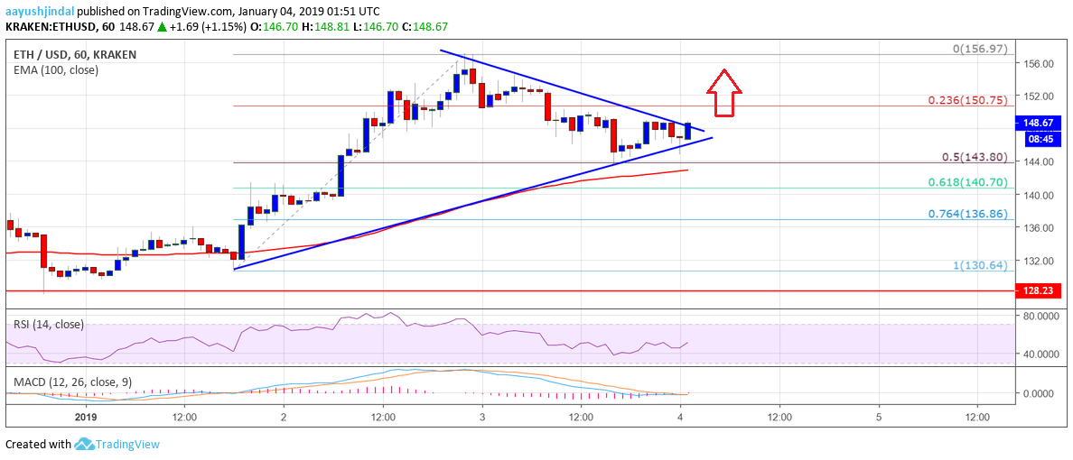 ETH Price Analysis Chart of Ethereum