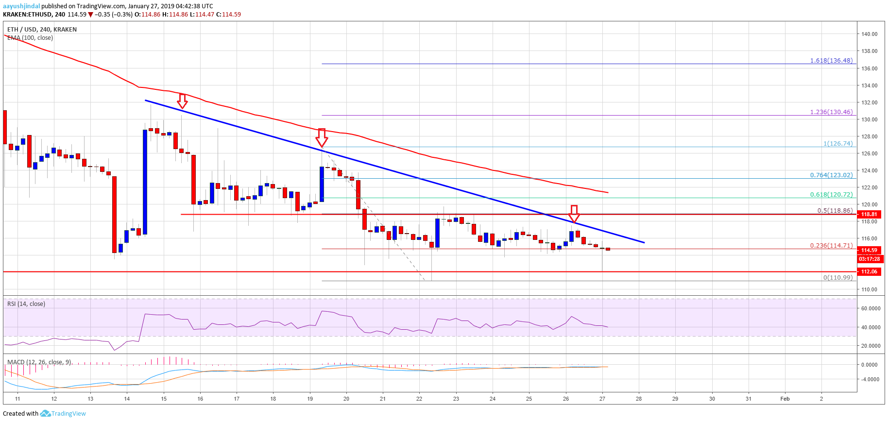 Ethereum Price Analysis ETH Chart