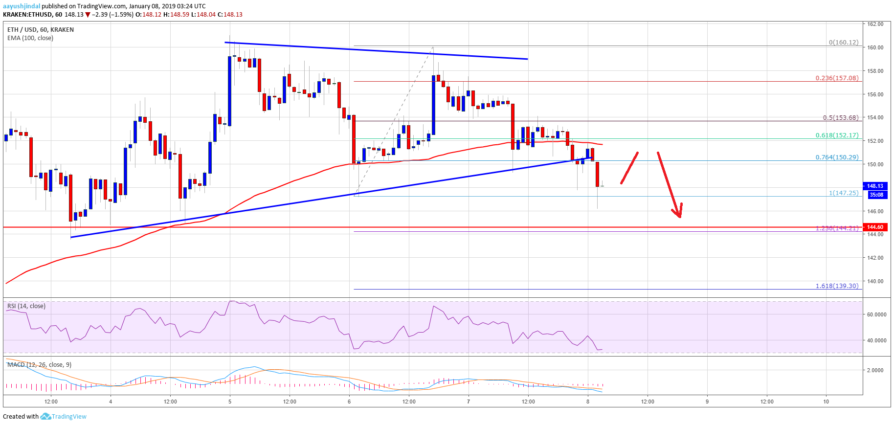 ETH Price Analysis Chart of Ethereum