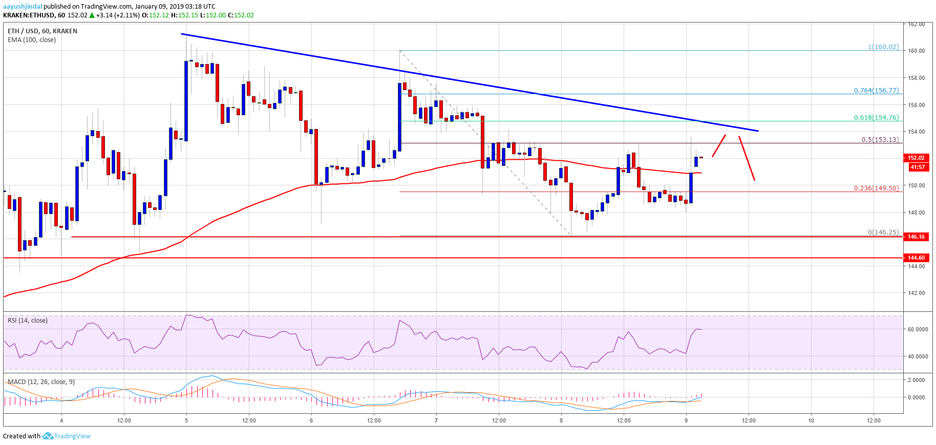 Ethereum Price Analysis ETH Chart