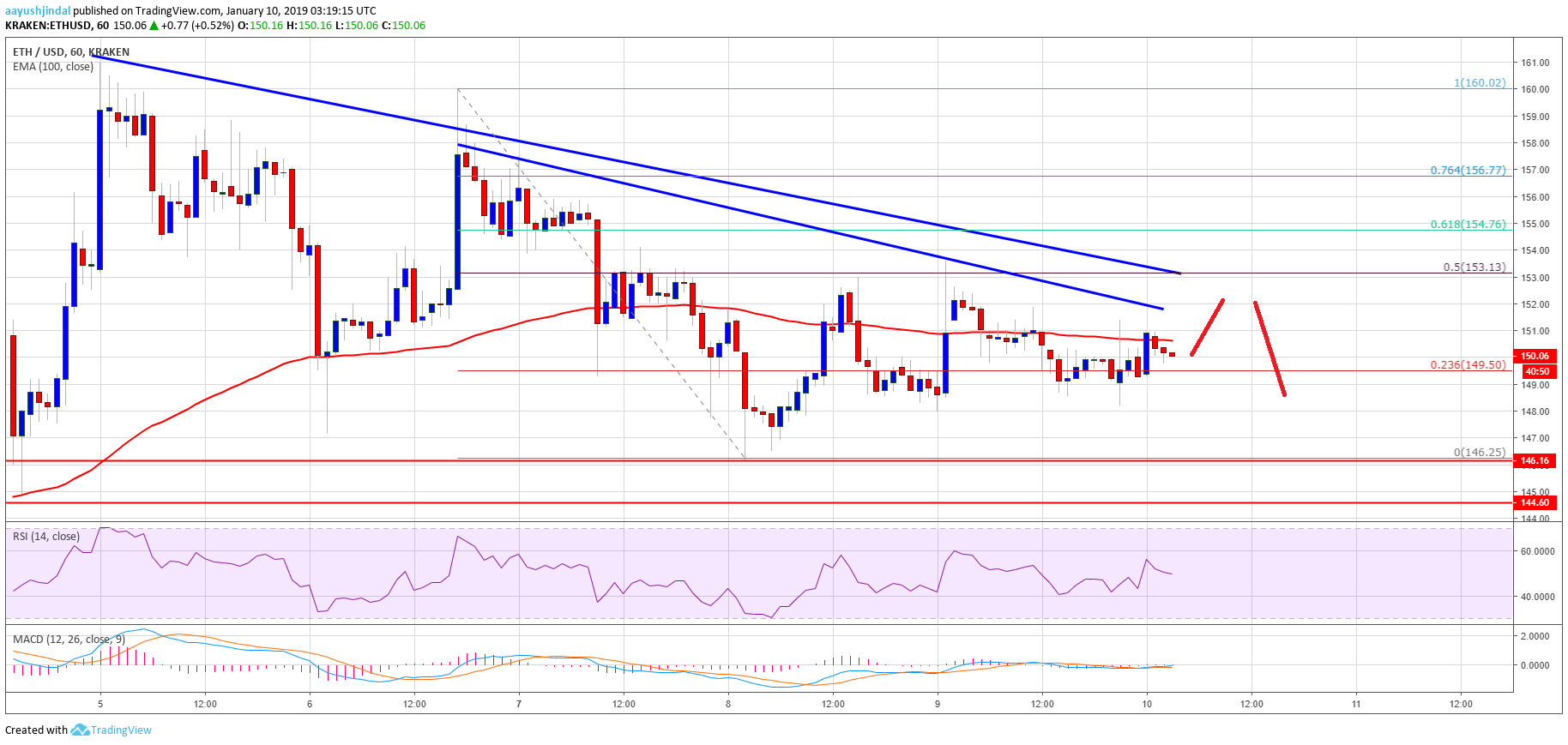 ETH Price Analysis Chart of Ethereum