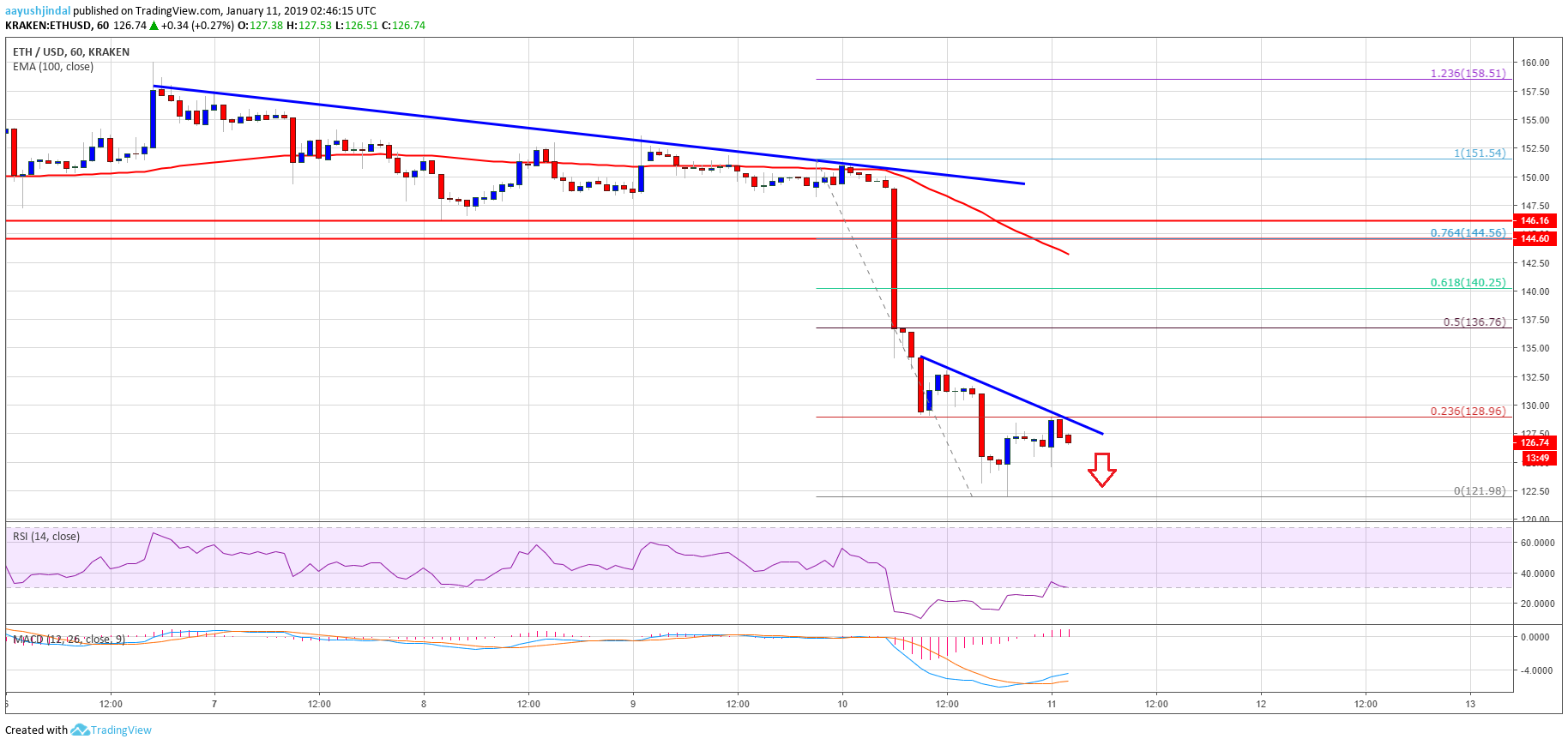 ETH Price Analysis Chart of Ethereum