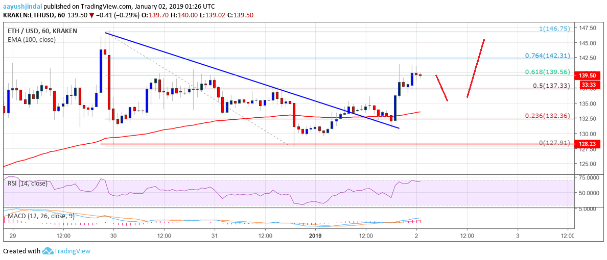 Ethereum Price Analysis ETH Chart