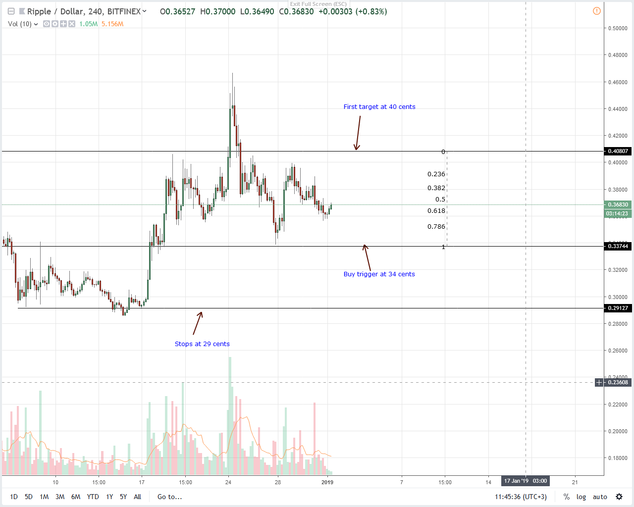 Ripple Trade Chart