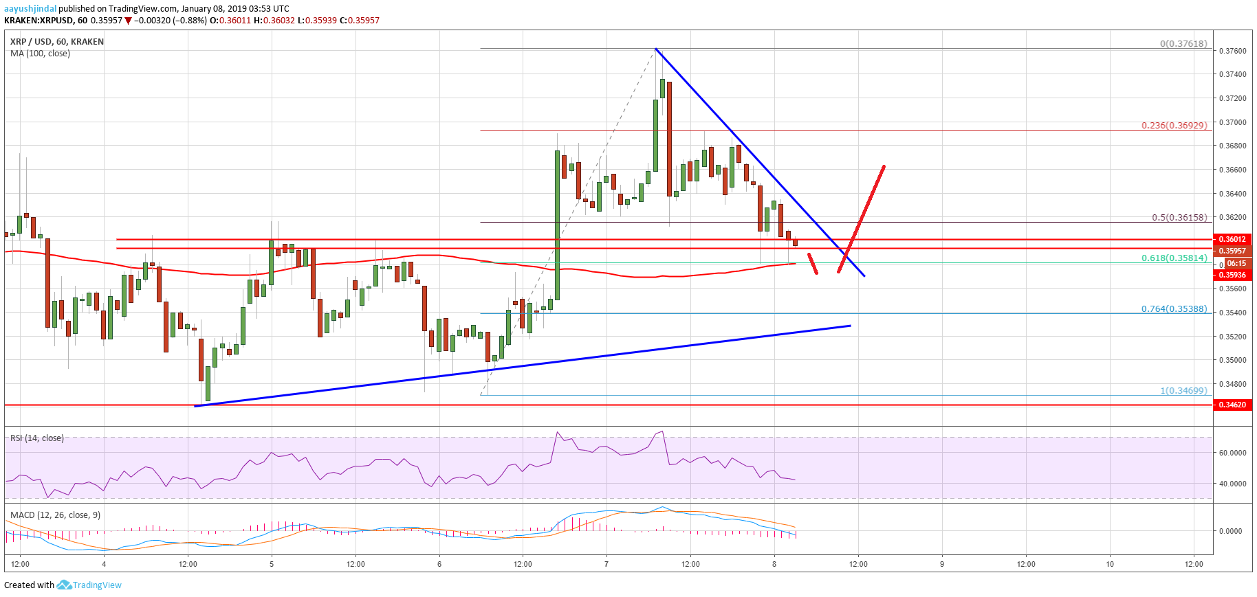 Ripple Price Analysis XRP Chart