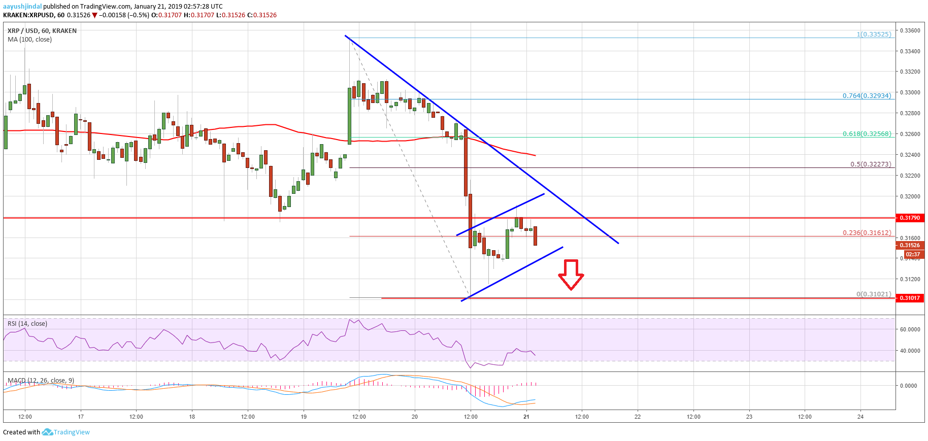 XRP chart of ripple price analysis