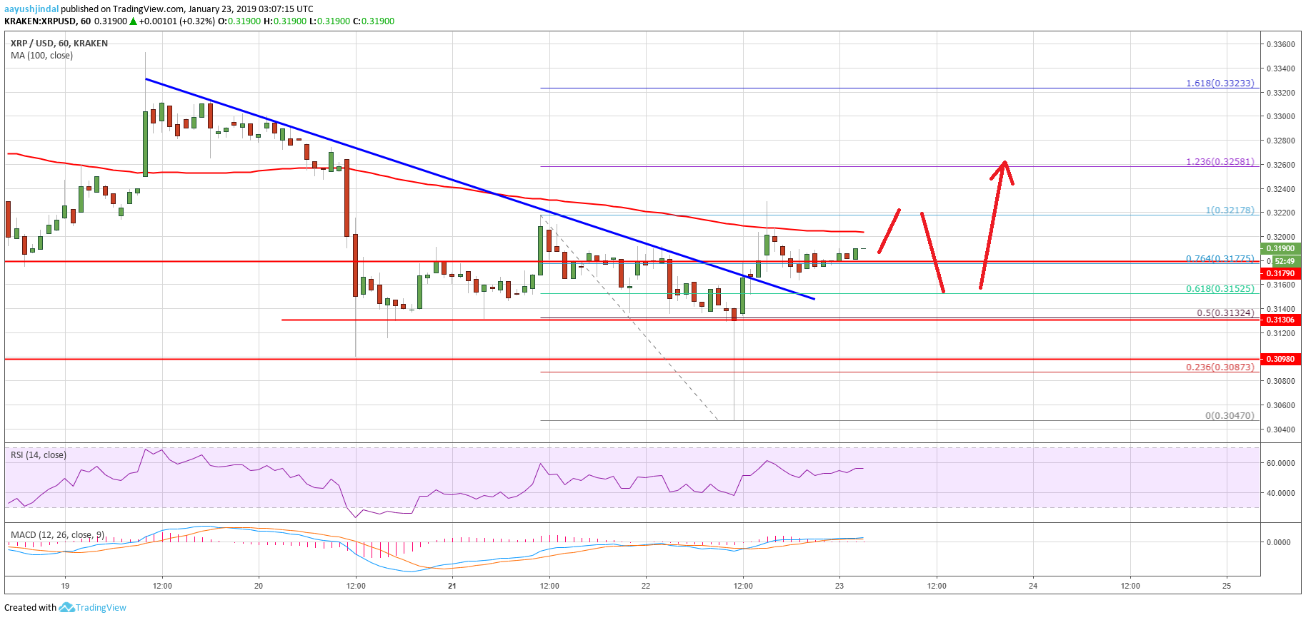 XRP chart of ripple price analysis