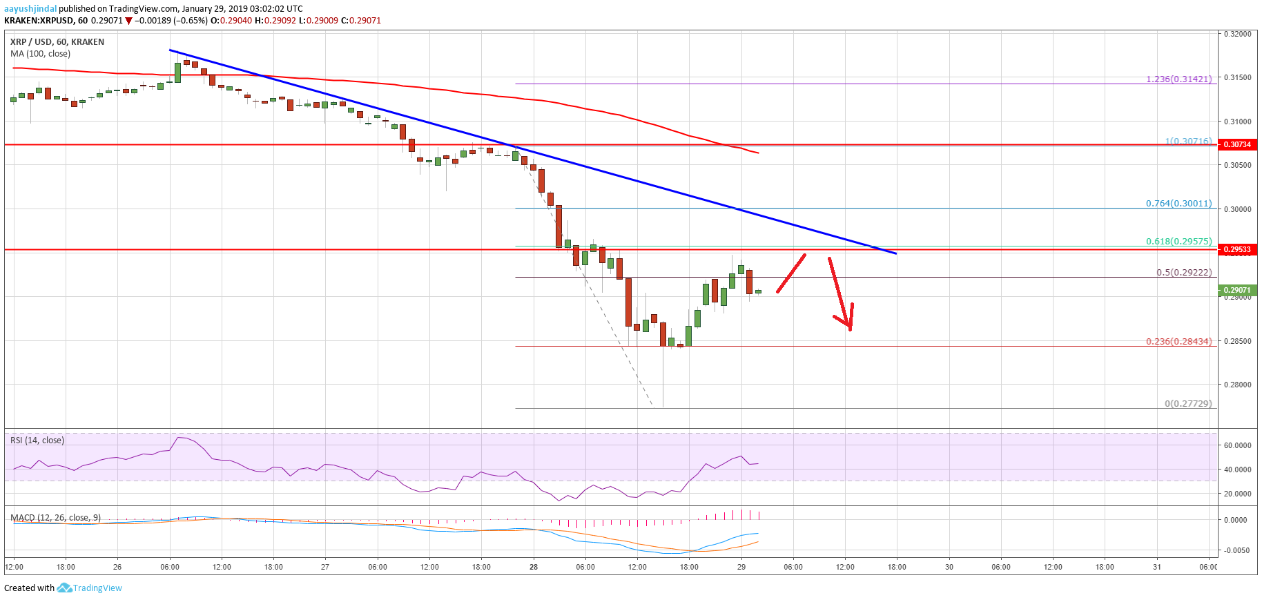 Ripple Price Analysis XRP Chart