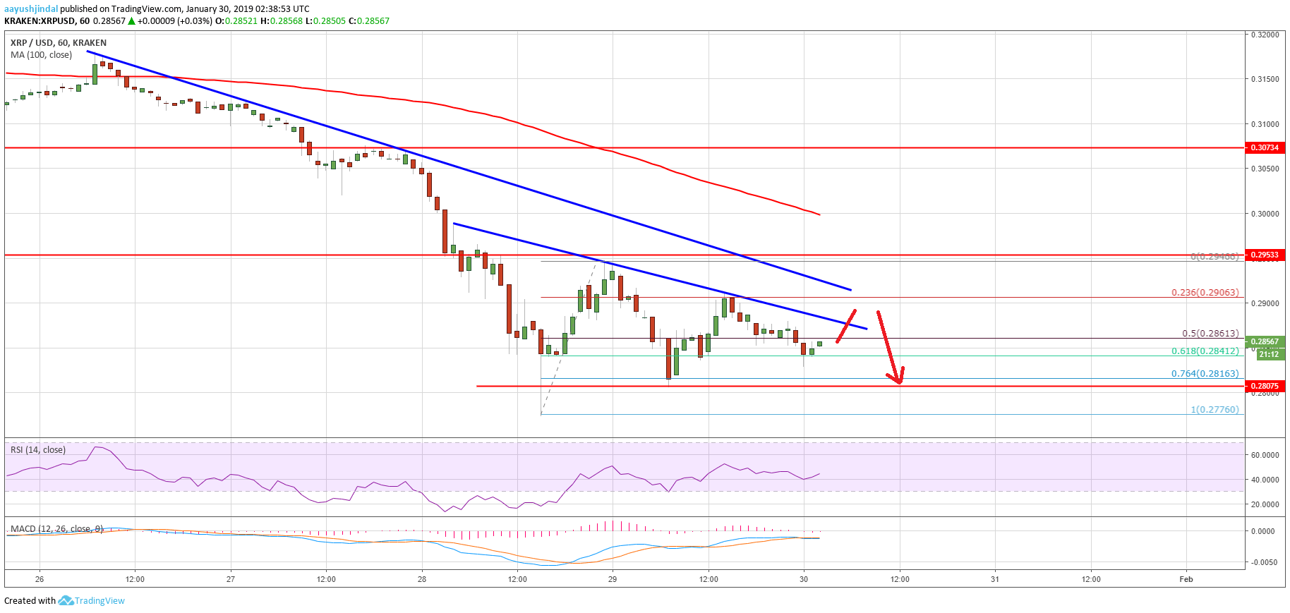 Ripple Price Analysis XRP Chart