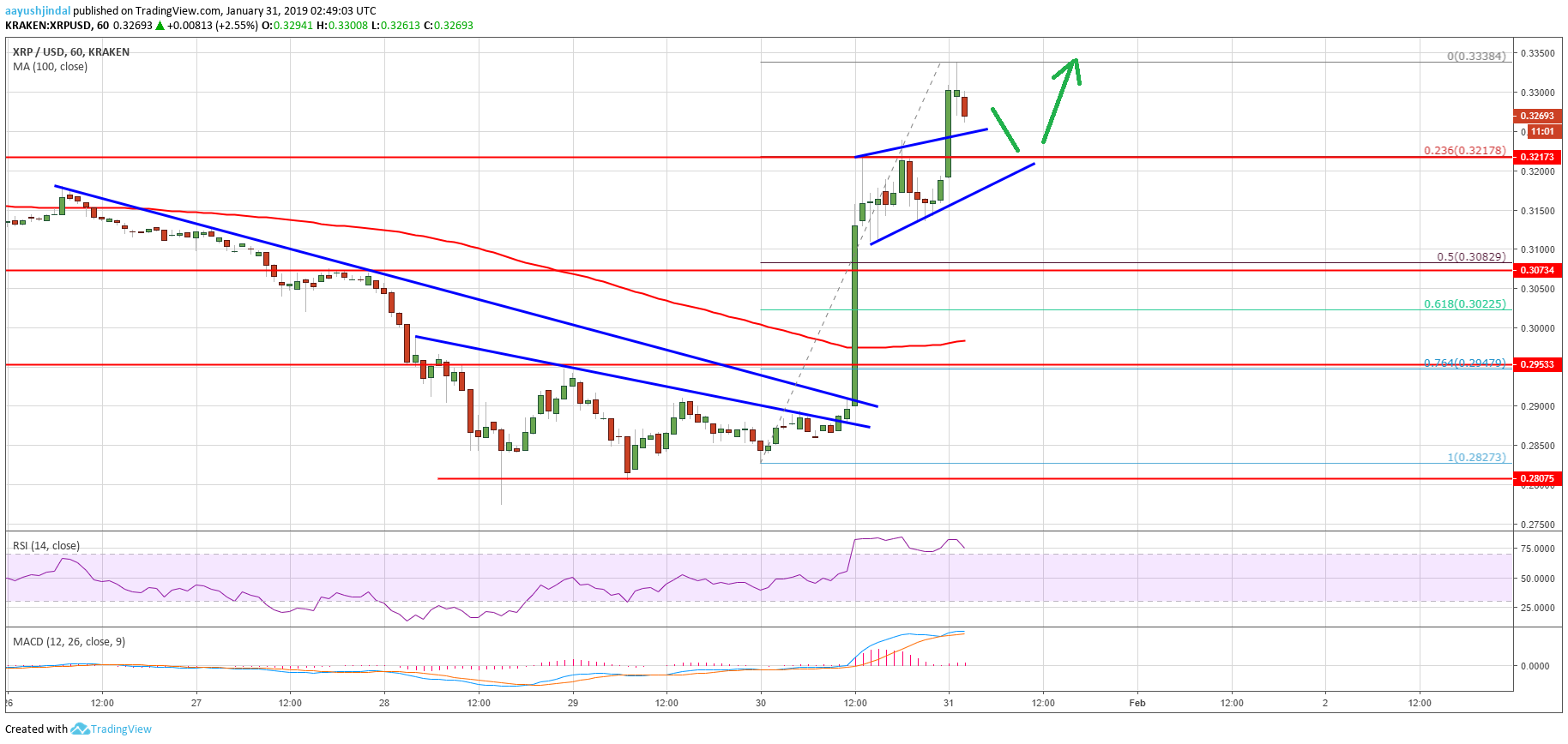 Ripple Price Analysis XRP Chart