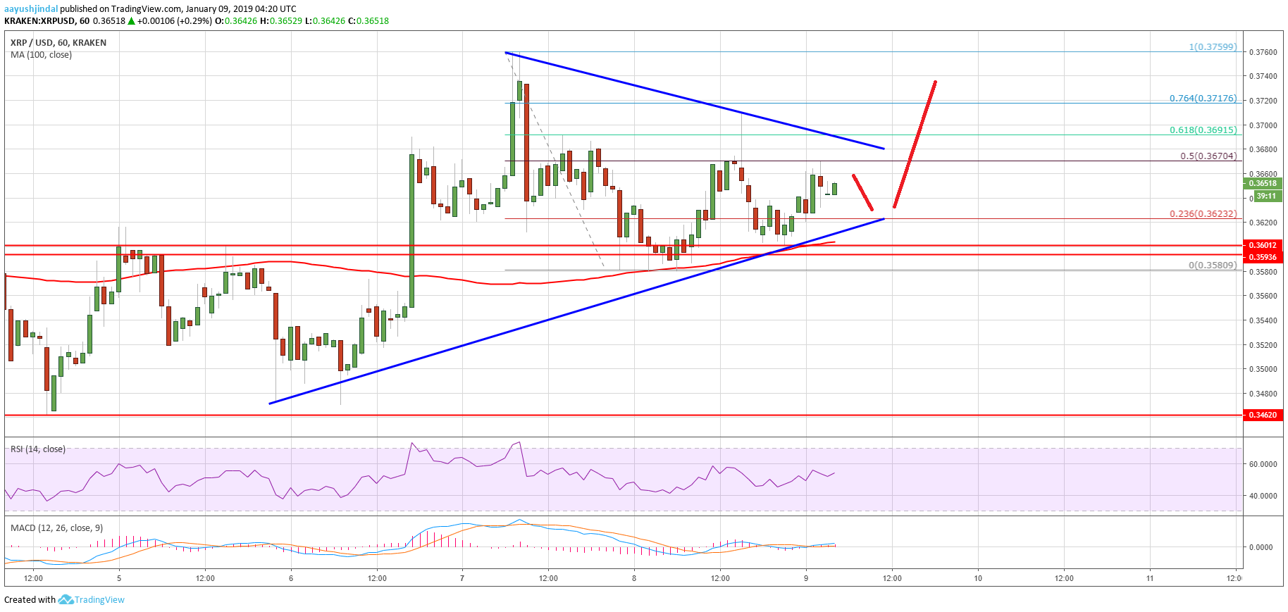 XRP chart of ripple price analysis