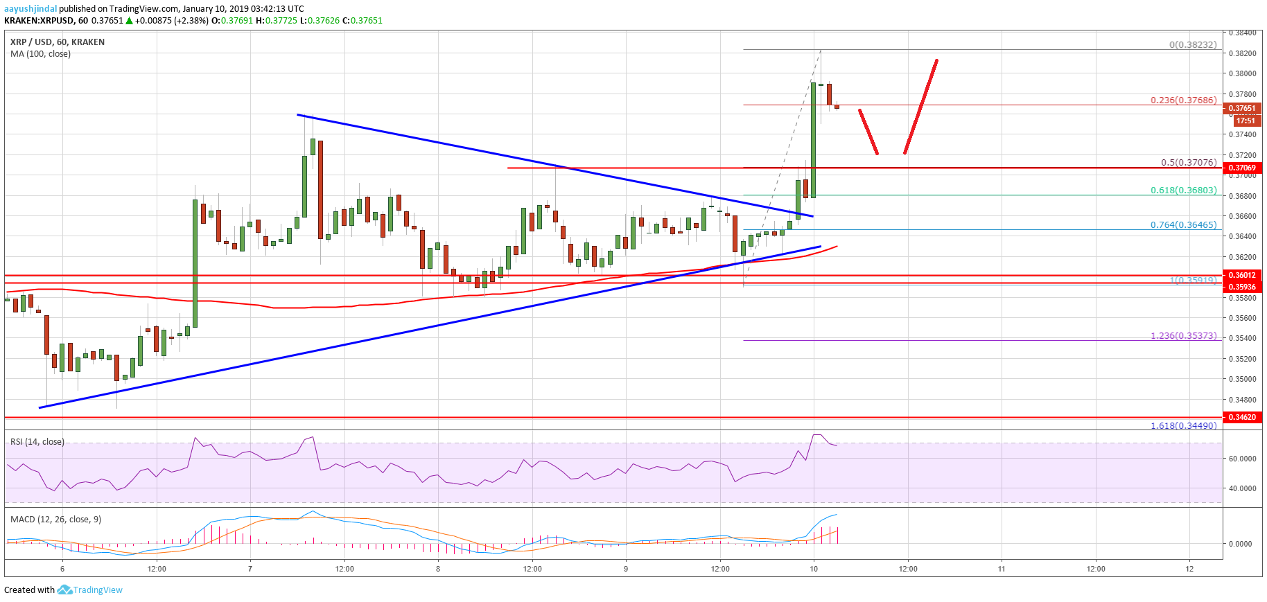 XRP chart of ripple price analysis