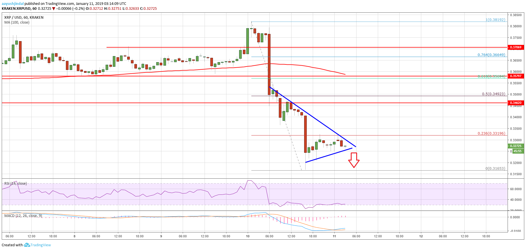 XRP chart of ripple price analysis