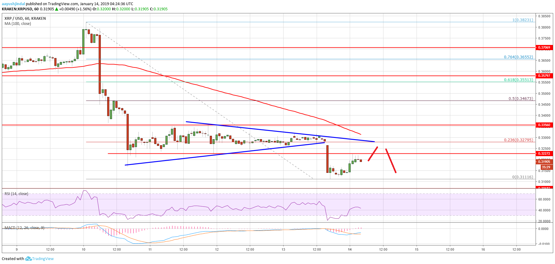 XRP chart of ripple price analysis