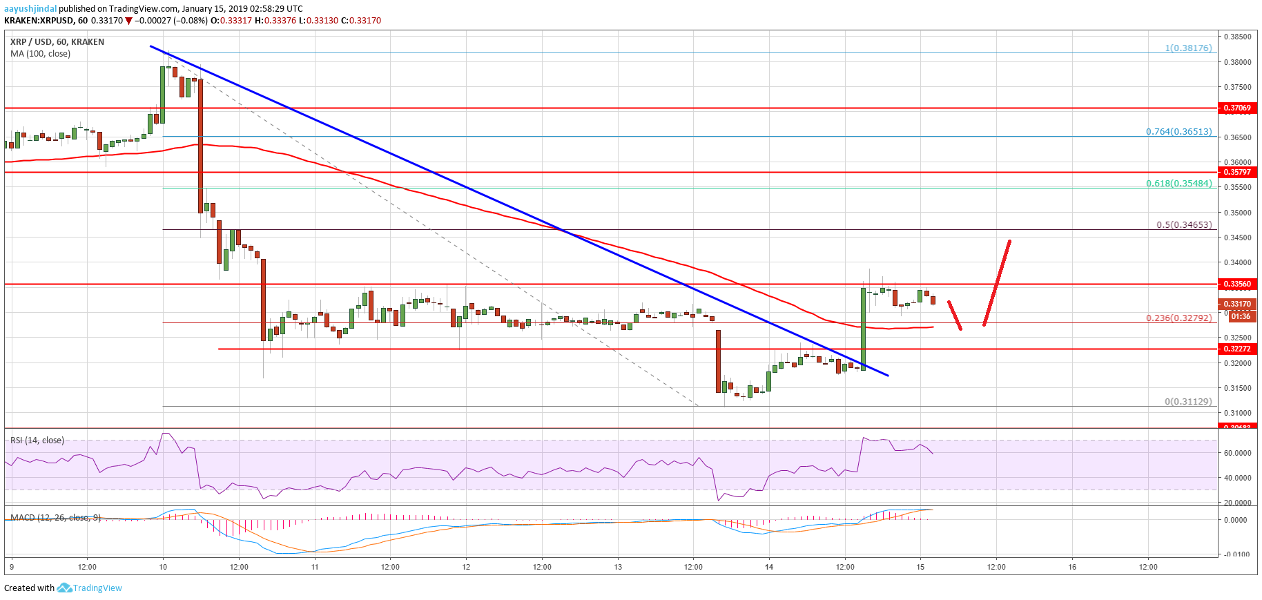 XRP chart of ripple price analysis